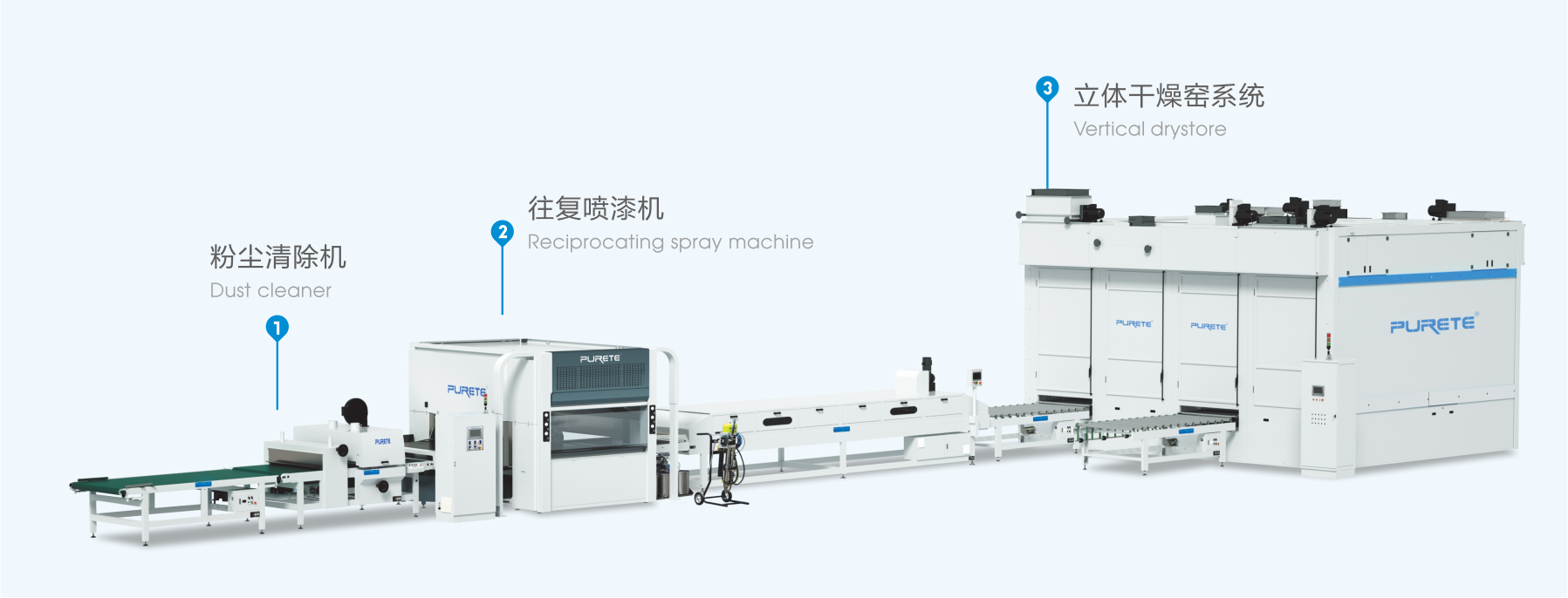 Reciprocating spraying + 88-layer three-dimensional drying kiln