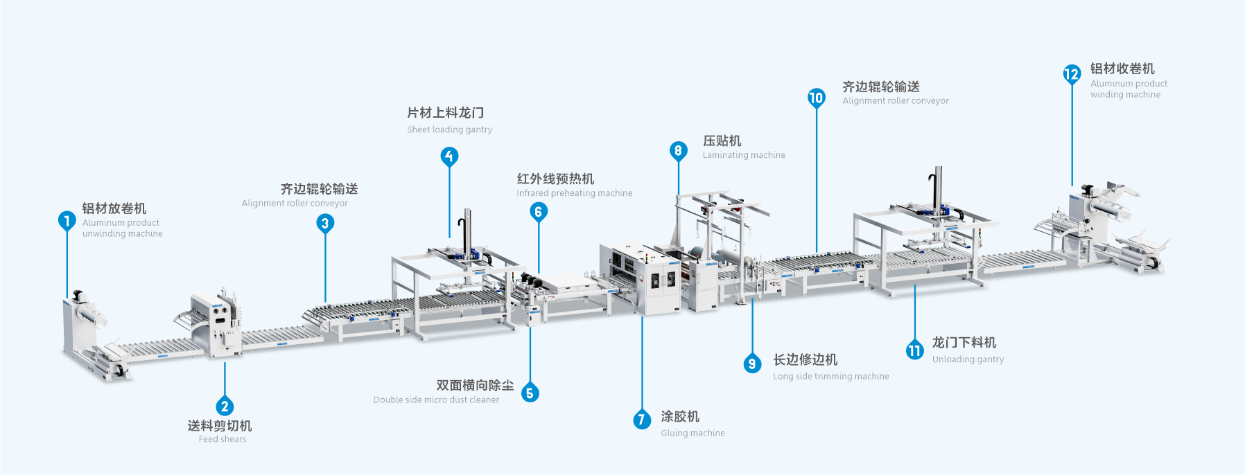 Aluminum roll-to-roll PUR flat lamination production line